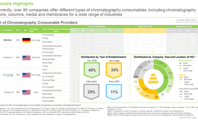 Chromatography Market Projection, Application, and Regional outlook -  Forecast to 2023-2035