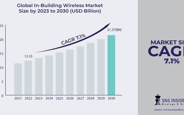 In-Building Wireless market: An Overview of Key Players and Competitive Landscape