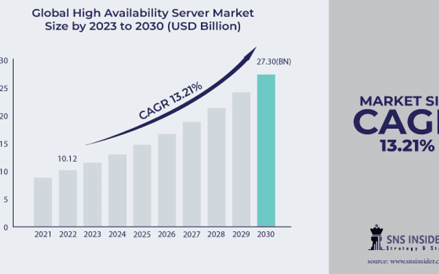 High Availability Server market: An Overview of Key Players and Competitive Landscape