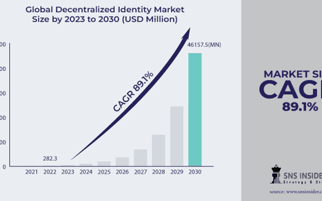 Decentralized Identity Market : An In-Depth Exploration of the Industry