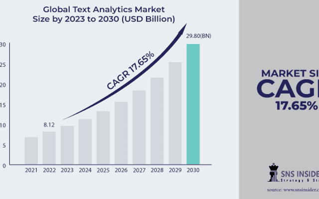 Exploring the Potential of  Text Analytics market : Current Status and Future Prospects