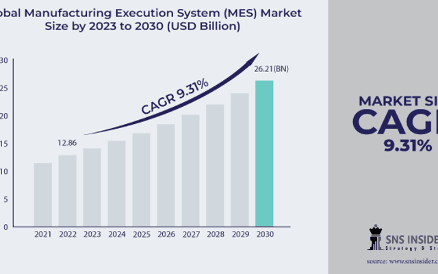  Manufacturing Execution System Market Share Report, Industry Trends competitive analysis 2030