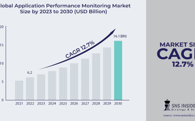  Application Performance Monitoring market : Factors Influencing Consumer Buying Behavior