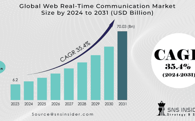 Web Real-Time Communication Market : A View of the Industry's Advancements and Opportunities