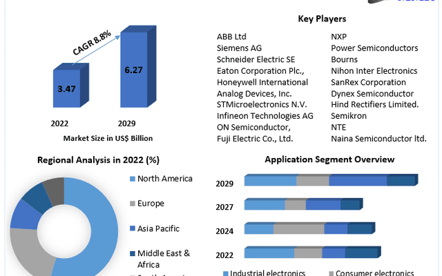 Thyristor Market : Prospects for Growth in Developing Economies