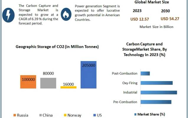 Carbon Capture and Storage Market : A Look at the Industry's Current and Future State