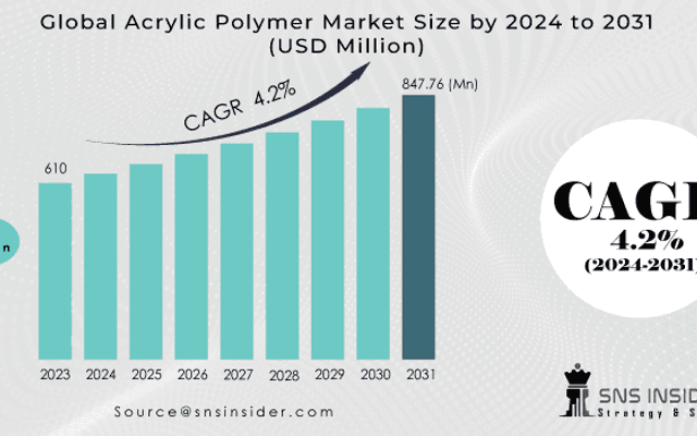 Acrylic Polymer Market Analysis with COVID-19 Impact on Business Growth, and Forecast 2024-2031