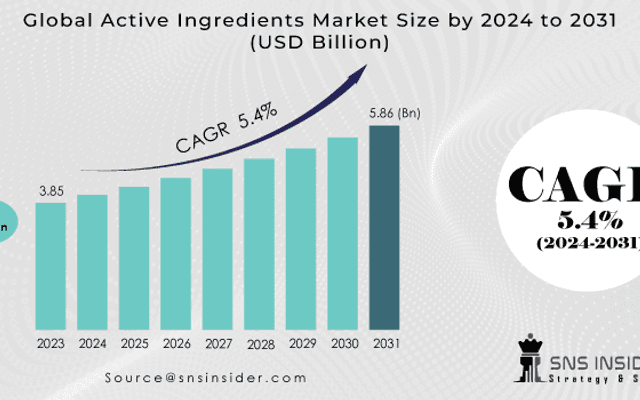 Active Ingredients Market Size, Share, Trends, Analysis, and Forecast 2024-2031