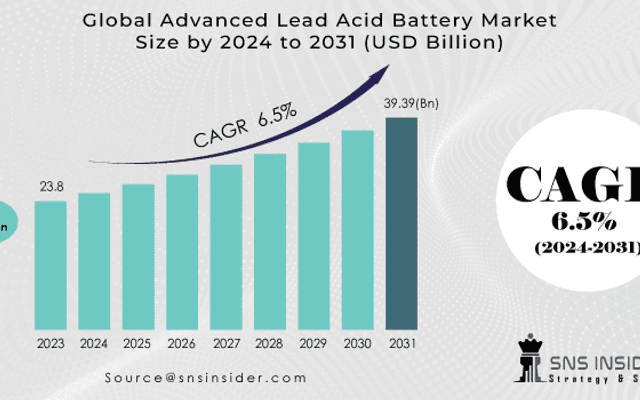 Advanced Lead Acid Battery Market Analysis with COVID-19 Impact on Business Growth, and Forecast 2024-2031