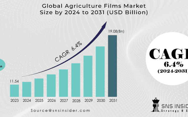 Agriculture Films Market Size, Share, Trends, Analysis, and Forecast 2024-2031