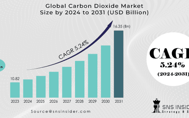 Carbon Dioxide Market Analysis with COVID-19 Impact on Business Growth, and Forecast 2024-2031
