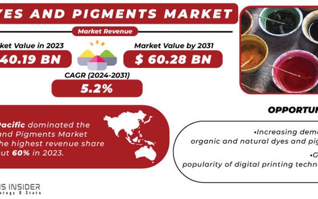 Comprehensive Analysis of the Dyes and Pigments Market: Size and Share 2024-2031
