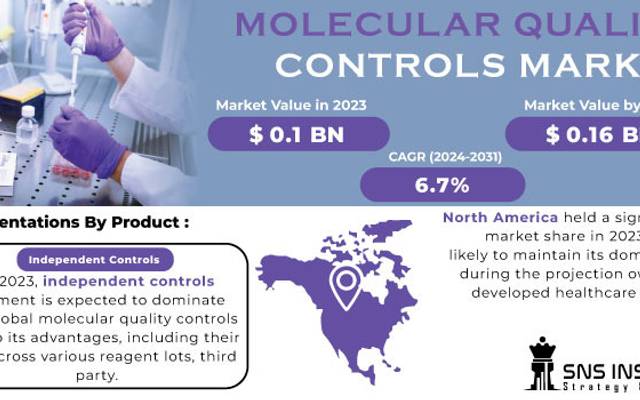 Molecular Quality Controls Market Analysis, Trends & Growth 2024