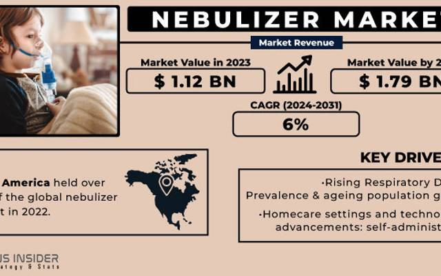 Nebulizer Market Analysis, Trends & Growth Forecast 2024
