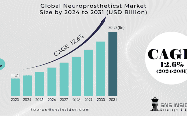 Neuroprosthetics Market Overview, Innovations, and Growth Opportunities