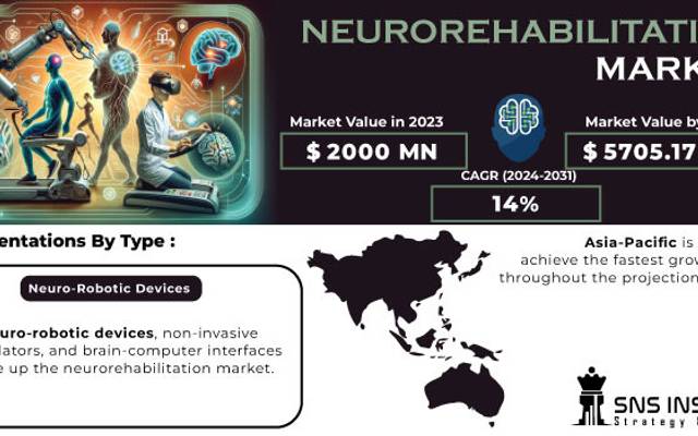 Neurorehabilitation Market Insights, Trends, and Future Projections