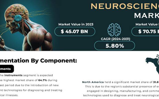 Neuroscience Market Research, Growth Factors, and Industry Trends