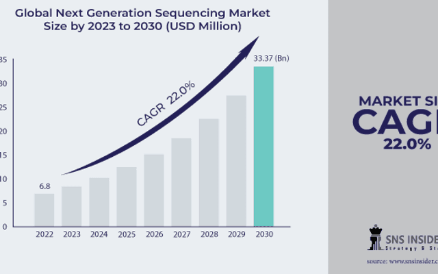 Next Generation Sequencing Market Insights, Innovations, and Market Forecast