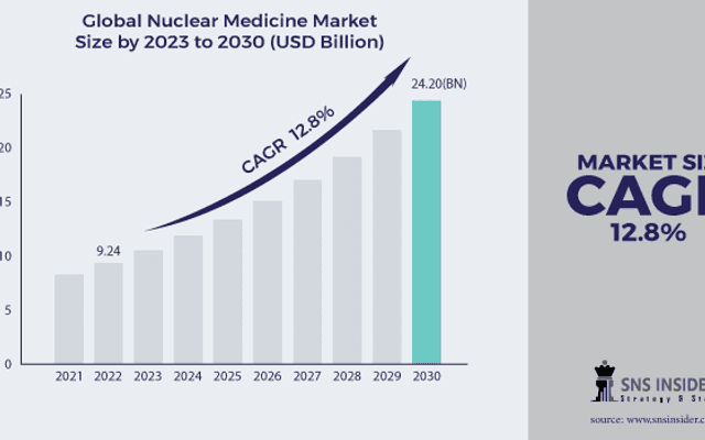 Nuclear Medicine Market Insights, Innovations, and Industry Forecast
