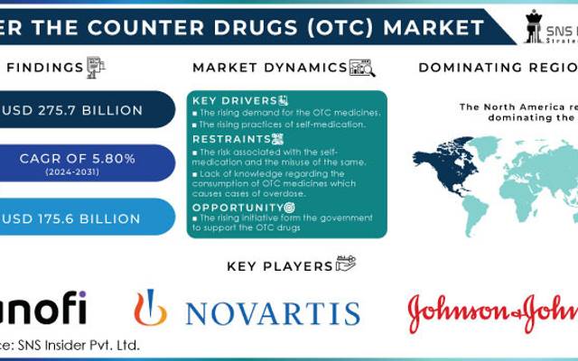 Global Over the Counter Drugs Market Analysis and Forecast 2024