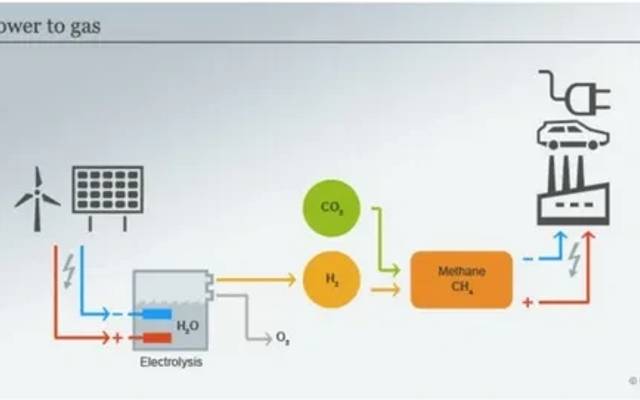 Power to Gas Market Share, Gross Margin, by Top Manufacturers 2032
