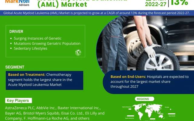 Acute Myeloid Leukemia Market to Witness Rapid Expansion at 13% CAGR by 2027