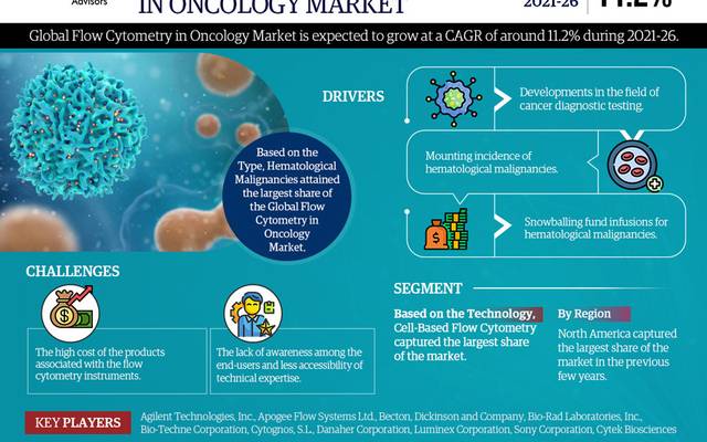 Flow Cytometry in Oncology Market Expected to Grow Significantly with a 11.2% CAGR by 2026