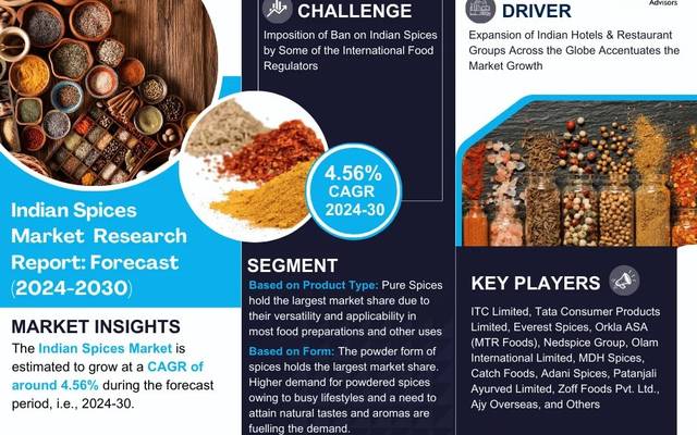 Key Manufacturers Operating in Indian Spices Market to Hit Lucrative Growth CAGR of 4.56% by 2030