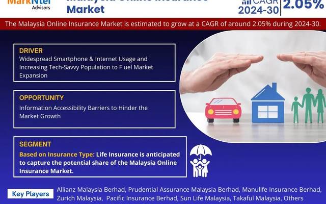 Malaysia Online Insurance Market Size, Share, Top Players- 2030| MarkNtel