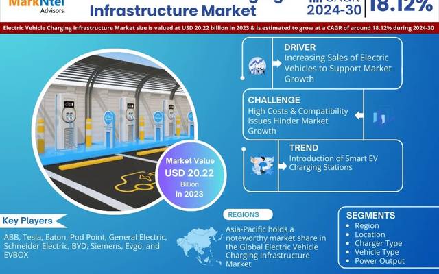 Electric Vehicle Charging Infrastructure Market to Reach USD 20.22 Billion in 2023, Forecasted to Expand at a CAGR of 18.12% 