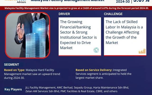 Malaysia Facility Management Market Growth, Size, Share, Industry Overview, Report 2030