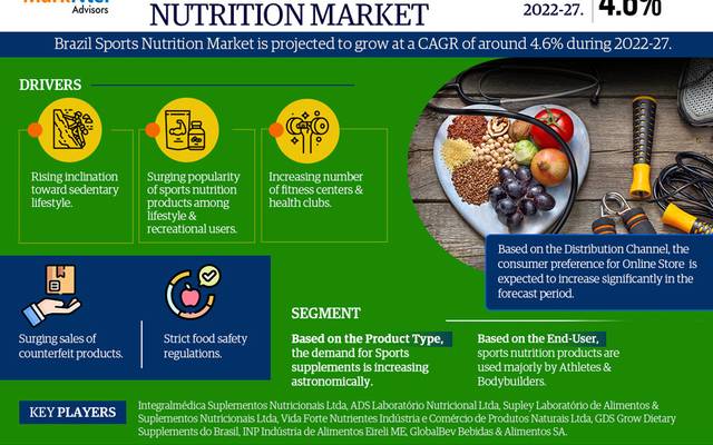 Brazil Sports Nutrition Market Size, Share, Trend, and Opportunity, Analysis by Forecast 2027