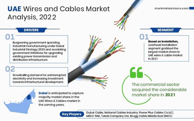 UAE Wires and Cables Market Trend, Geography, Opportunity and Industry Competitor Analysis, 2027