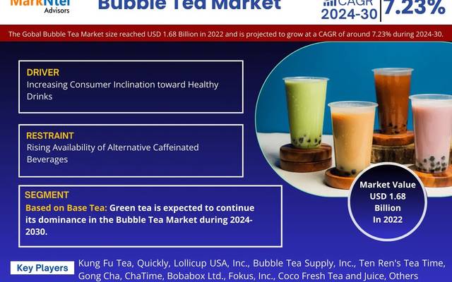 Bubble Tea Market Reaches USD 1.68 Billion in 2022, on Track for 7.23% CAGR by 2030