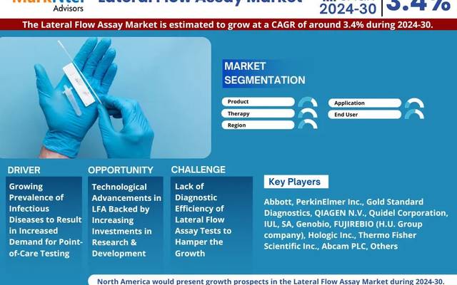 Lateral Flow Assay Market Demand, Growth, Trends, and Segmentation Outlook to 2030