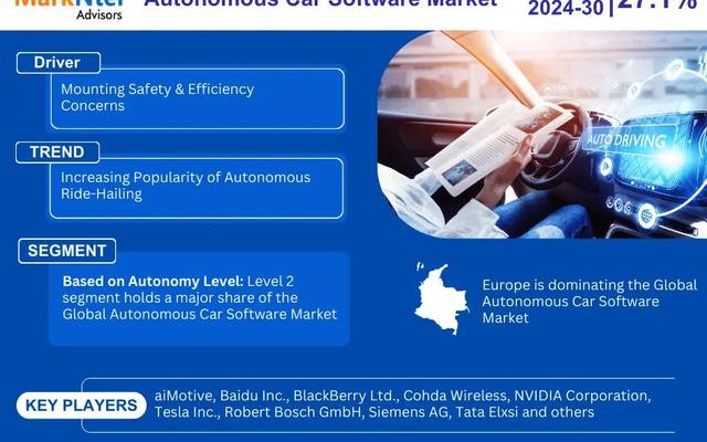 Autonomous Car Software Market Size, Share, Trends, Key Drivers, Demand, & Analysis