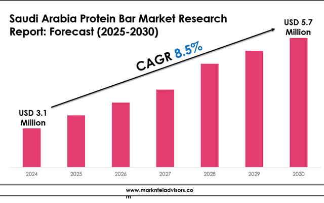 Saudi Arabia Protein Bar Market Trends and Growth Drivers Analysis 2030
