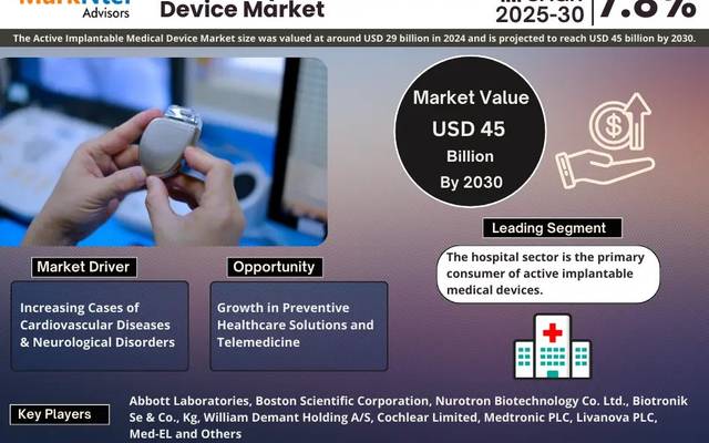 Active Implantable Medical Device Market Overview 2025–2030: Demand & Future Trends