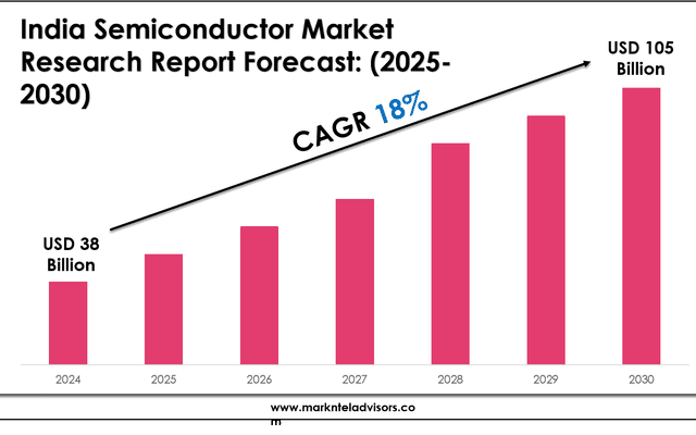 India Semiconductor Market Trends and Growth Drivers Analysis 2030