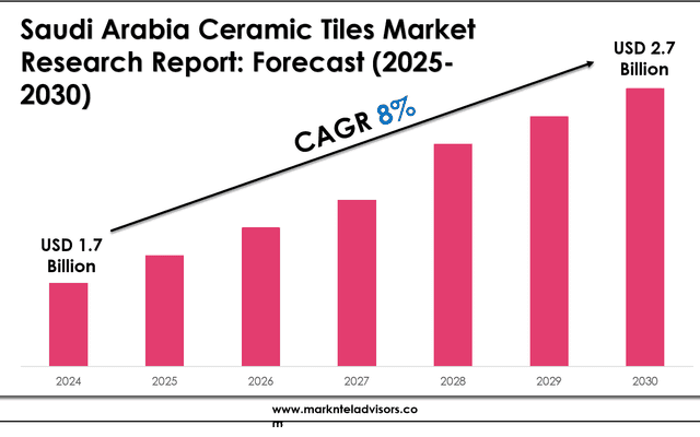 Saudi Arabia Ceramic Tiles Market Forecast: Demand, Value & Player Insights 2030