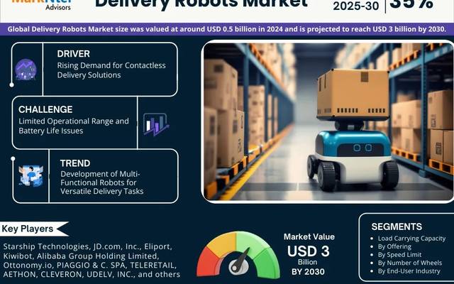 Delivery Robots Market Overview 2025–2030: Demand & Future Trends