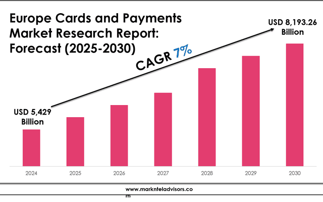 Europe Cards and Payments Market Value, Forecast, and Industry Overview 2030
