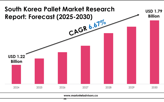 South Korea Pallet Industry Share, Size, and Competitive Landscape 2030