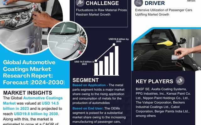 Automotive Coatings Market Trends 2025–2030: Share, Value & Opportunities