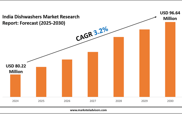 India Dishwashers Market Trends and Growth Drivers Analysis 2030