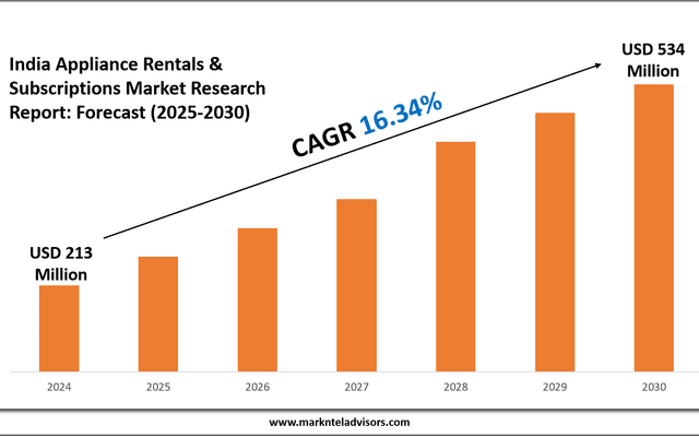 India Appliance Rentals & Subscriptions Industry Trends, Demand, and Value Outlook 2030
