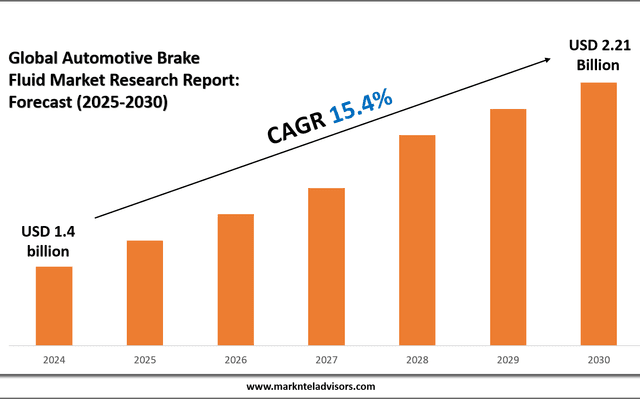 Automotive Brake Fluid Market Overview 2025–2030: Demand & Future Trends