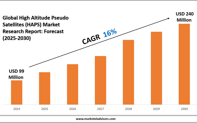 High Altitude Pseudo Satellites (HAPS) Market Overview 2025–2030: Demand & Future Trends