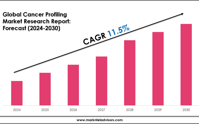 Cancer Profiling Market Growth, Trends, and Future Opportunities 2030