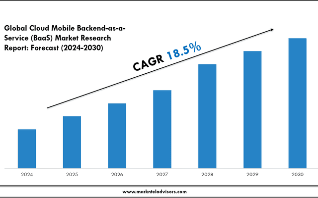 Cloud Mobile Backend-as-a-Service (BaaS) Market Overview 2024–2030: Demand & Future Trends